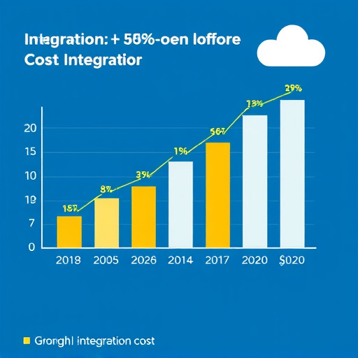 highlevel integration cost